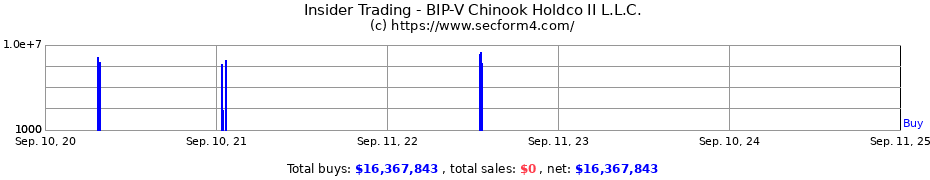 Insider Trading Transactions for BIP-V Chinook Holdco II L.L.C.