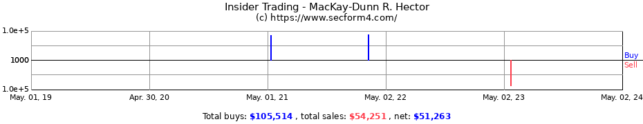 Insider Trading Transactions for MacKay-Dunn R. Hector