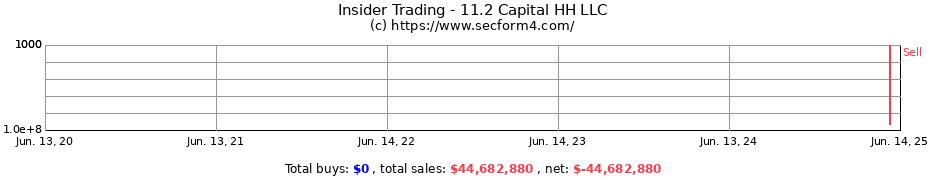 Insider Trading Transactions for 11.2 Capital HH LLC