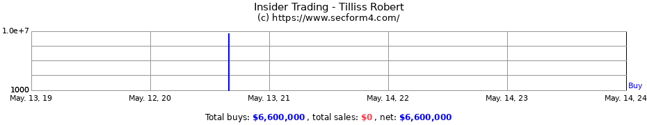 Insider Trading Transactions for Tilliss Robert