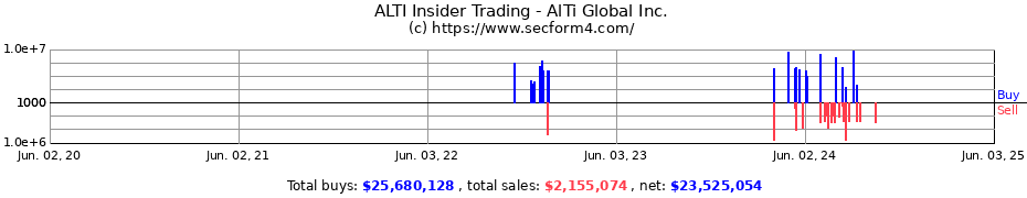 Insider Trading Transactions for AlTi Global Inc.