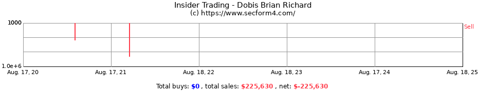 Insider Trading Transactions for Dobis Brian Richard