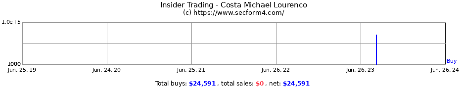 Insider Trading Transactions for Costa Michael Lourenco
