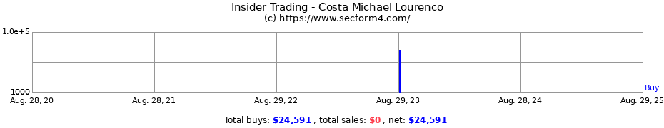 Insider Trading Transactions for Costa Michael Lourenco