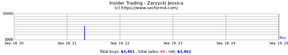 Insider Trading Transactions for Zarzycki Jessica