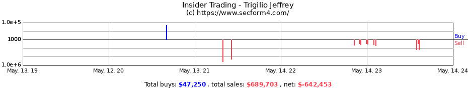Insider Trading Transactions for Trigilio Jeffrey