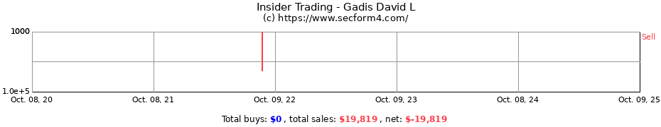 Insider Trading Transactions for Gadis David L