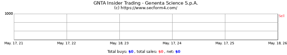 Insider Trading Transactions for Genenta Science S.p.A.