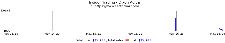 Insider Trading Transactions for Dixon Adiya