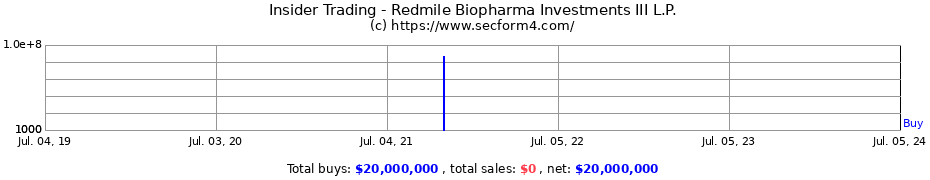 Insider Trading Transactions for Redmile Biopharma Investments III L.P.