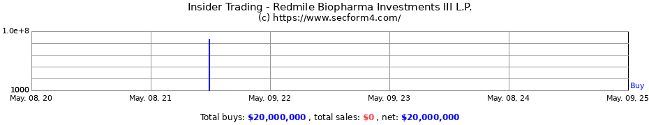 Insider Trading Transactions for Redmile Biopharma Investments III L.P.