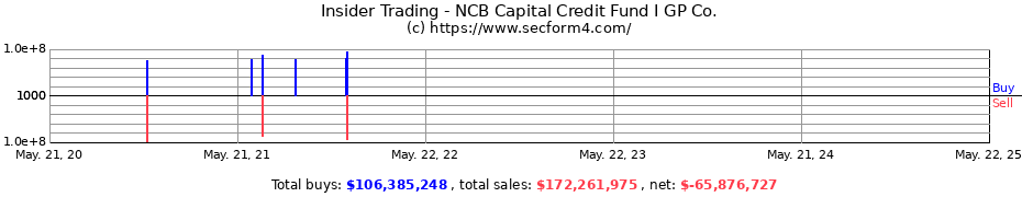 Insider Trading Transactions for NCB Capital Credit Fund I GP Co.