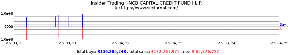 Insider Trading Transactions for NCB CAPITAL CREDIT FUND I L.P.