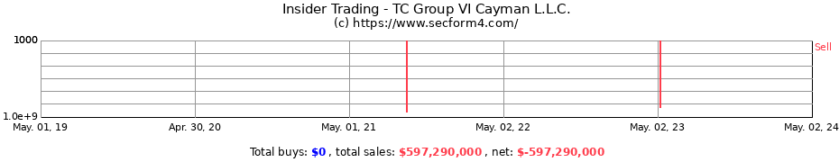 Insider Trading Transactions for TC Group VI Cayman L.L.C.