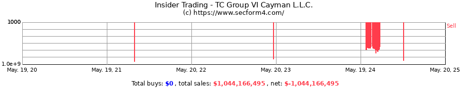 Insider Trading Transactions for TC Group VI Cayman L.L.C.