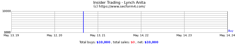 Insider Trading Transactions for Lynch Anita