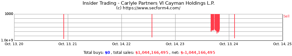 Insider Trading Transactions for Carlyle Partners VI Cayman Holdings L.P.