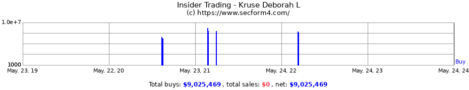 Insider Trading Transactions for Kruse Deborah L