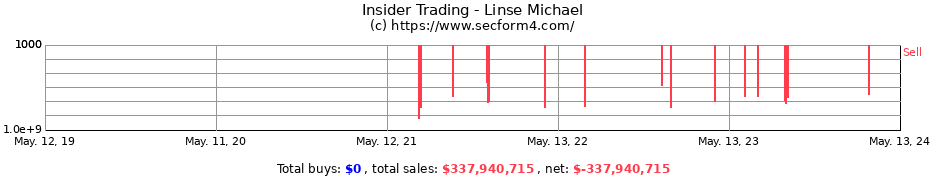 Insider Trading Transactions for Linse Michael