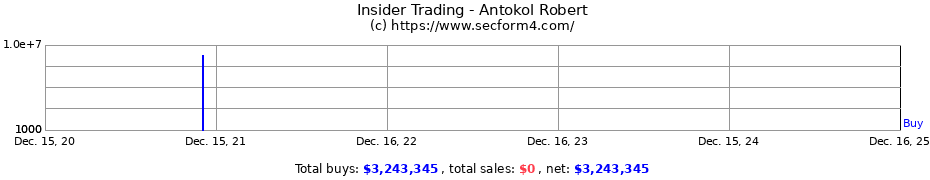 Insider Trading Transactions for Antokol Robert
