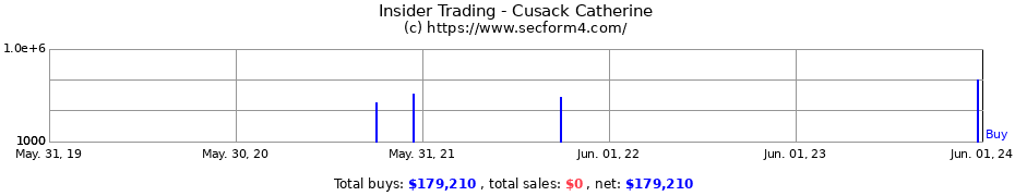 Insider Trading Transactions for Cusack Catherine