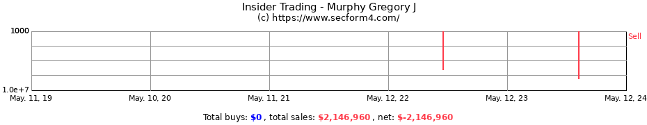 Insider Trading Transactions for Murphy Gregory J