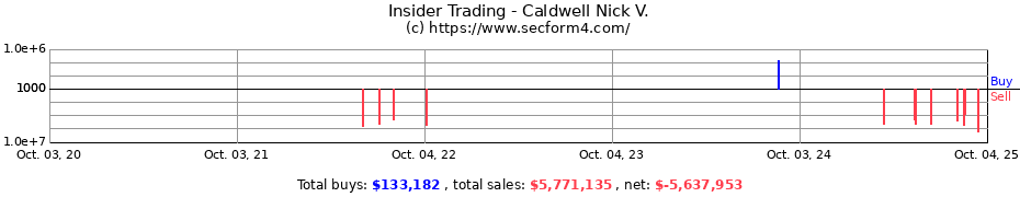 Insider Trading Transactions for Caldwell Nick V.