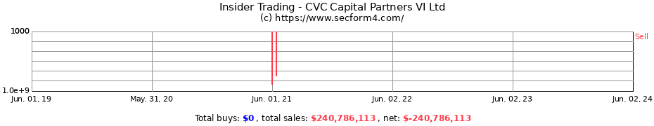 Insider Trading Transactions for CVC Capital Partners VI Ltd