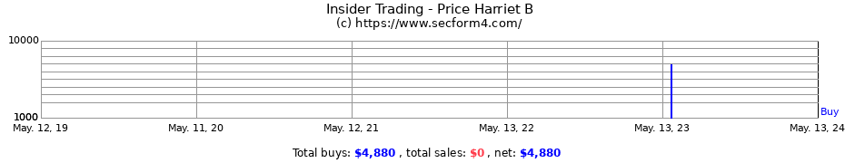 Insider Trading Transactions for Price Harriet B