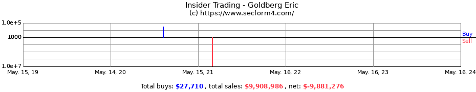 Insider Trading Transactions for Goldberg Eric