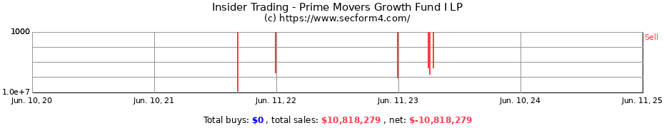 Insider Trading Transactions for Prime Movers Growth Fund I LP