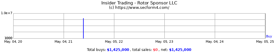 Insider Trading Transactions for Rotor Sponsor LLC