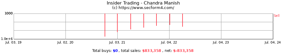 Insider Trading Transactions for Chandra Manish