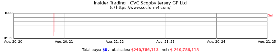 Insider Trading Transactions for CVC Scooby Jersey GP Ltd