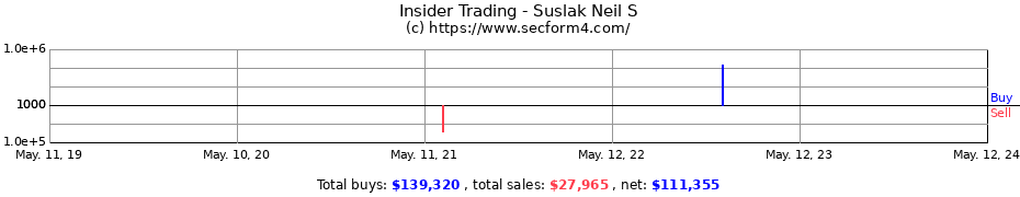 Insider Trading Transactions for Suslak Neil S