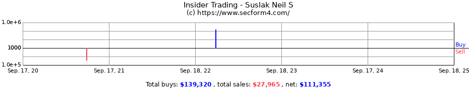 Insider Trading Transactions for Suslak Neil S