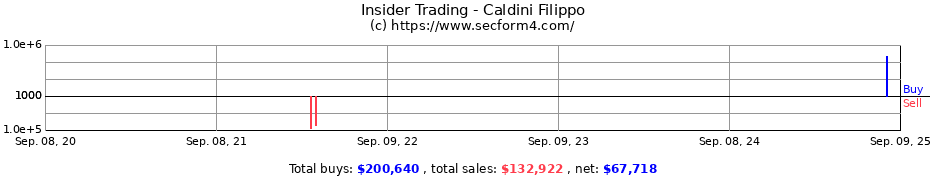 Insider Trading Transactions for Caldini Filippo