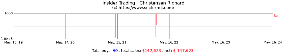 Insider Trading Transactions for Christensen Richard