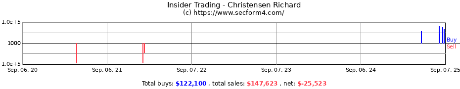 Insider Trading Transactions for Christensen Richard