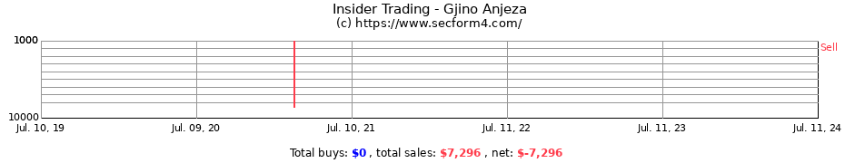 Insider Trading Transactions for Gjino Anjeza