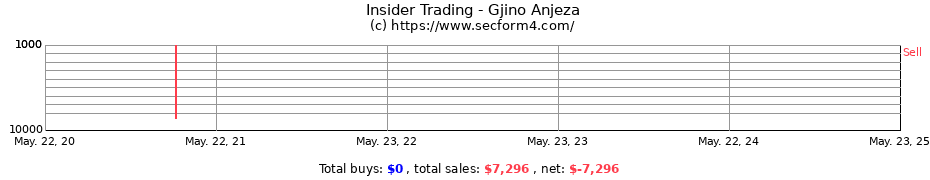 Insider Trading Transactions for Gjino Anjeza