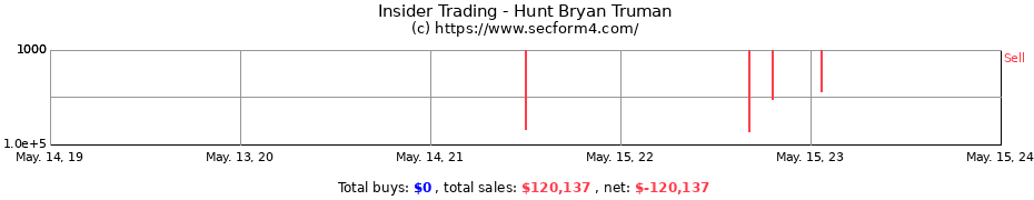 Insider Trading Transactions for Hunt Bryan Truman