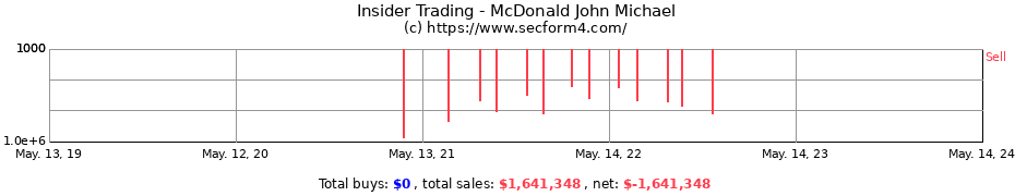 Insider Trading Transactions for McDonald John Michael