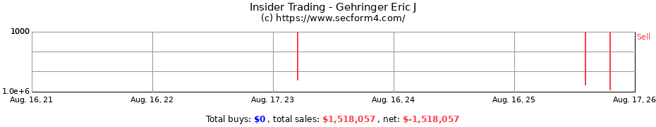 Insider Trading Transactions for Gehringer Eric J