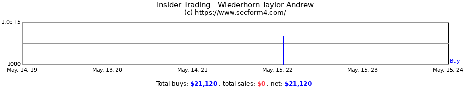Insider Trading Transactions for Wiederhorn Taylor Andrew