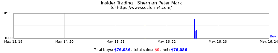 Insider Trading Transactions for Sherman Peter Mark
