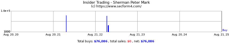 Insider Trading Transactions for Sherman Peter Mark