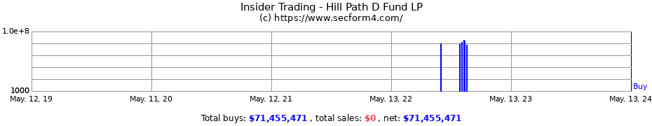 Insider Trading Transactions for Hill Path D Fund LP