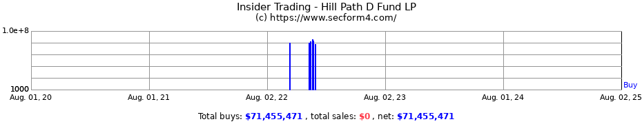 Insider Trading Transactions for Hill Path D Fund LP