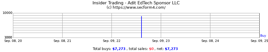 Insider Trading Transactions for Adit EdTech Sponsor LLC
